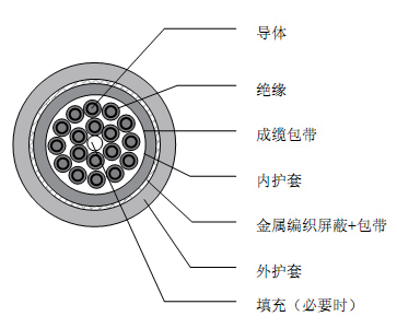 安徽F-110CY/RTWP低温柔性屏蔽控制电缆