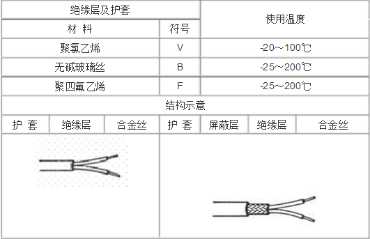补偿电缆耐温 KXP SCP EXP 补偿导线